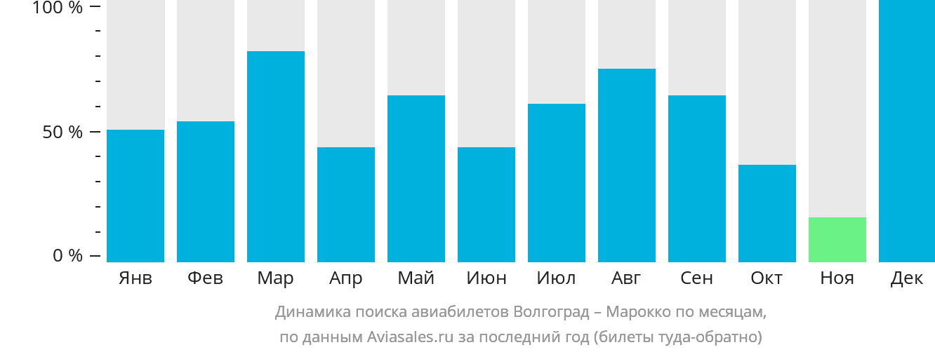 Динамика поиска авиабилетов из Волгограда в Марокко по месяцам