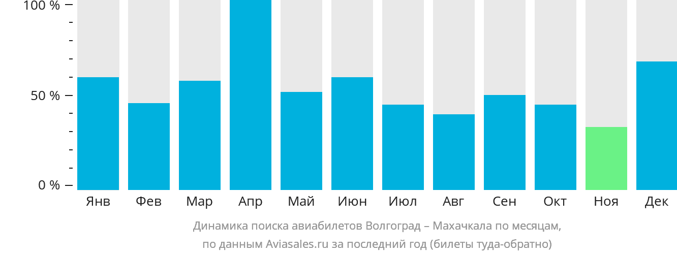 Динамика поиска авиабилетов из Волгограда в Махачкалу по месяцам