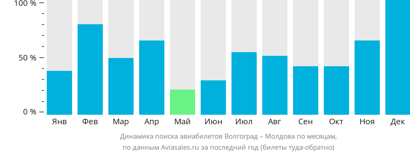 Динамика поиска авиабилетов из Волгограда в Молдову по месяцам