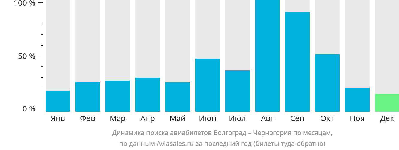 Динамика поиска авиабилетов из Волгограда в Черногорию по месяцам