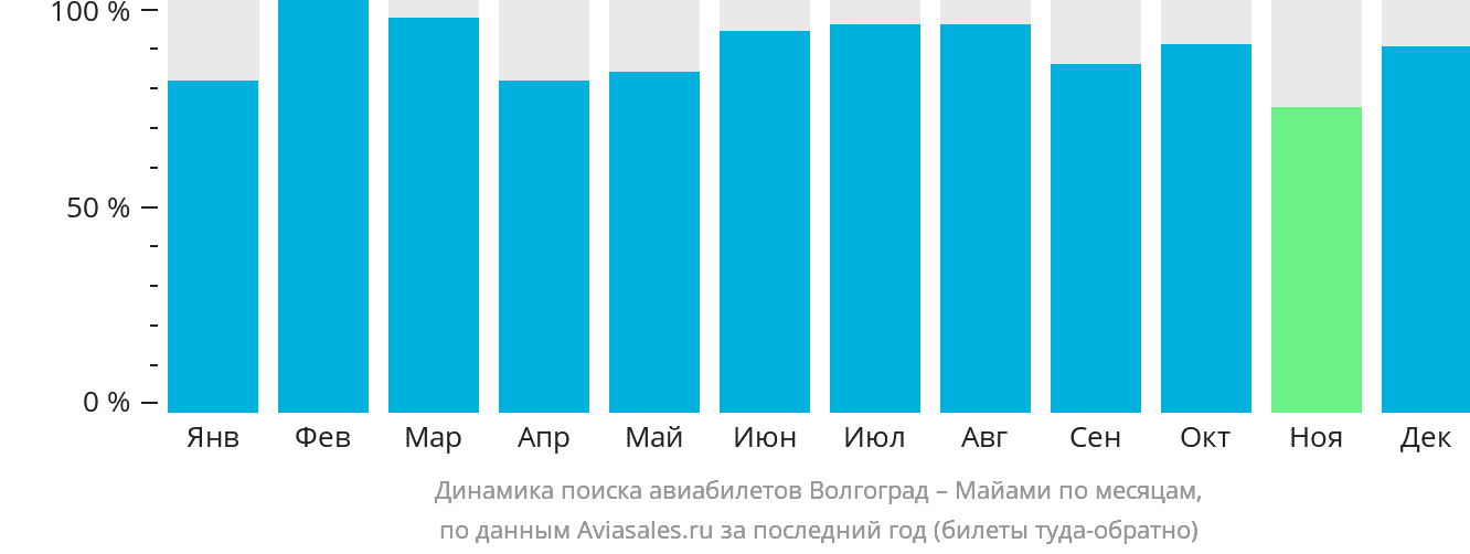 Динамика поиска авиабилетов из Волгограда в Майами по месяцам