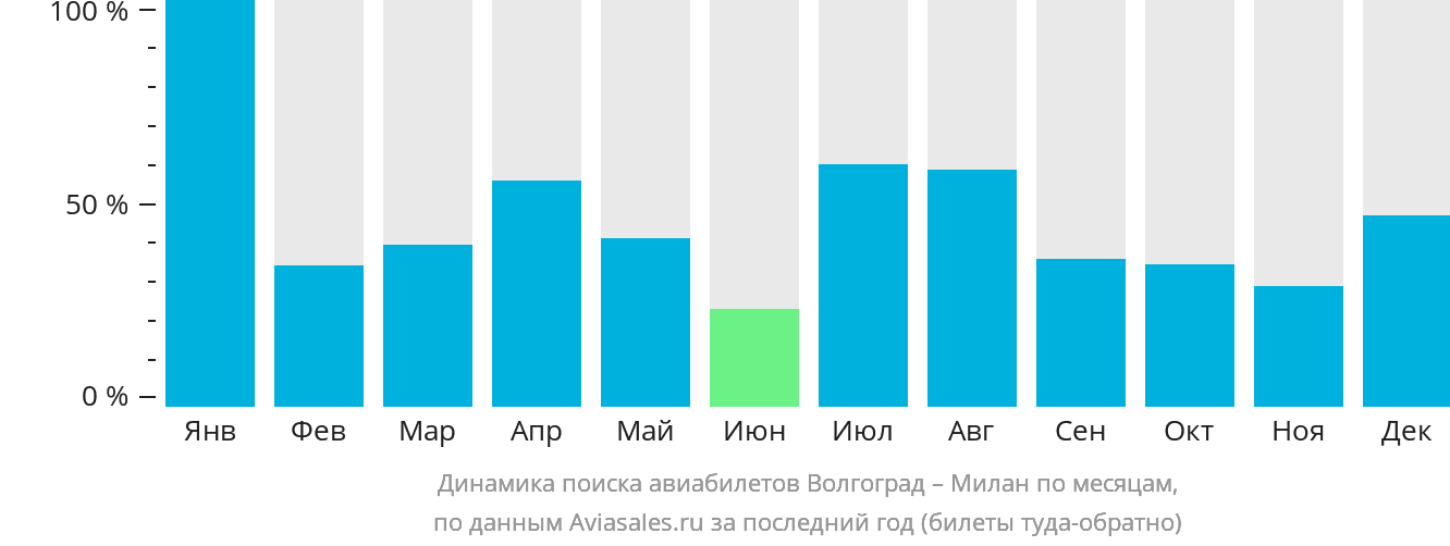 Динамика поиска авиабилетов из Волгограда в Милан по месяцам