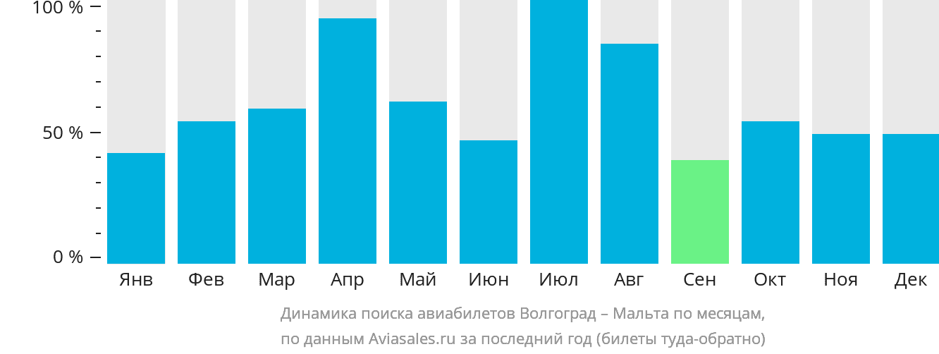 Динамика поиска авиабилетов из Волгограда на Мальту по месяцам