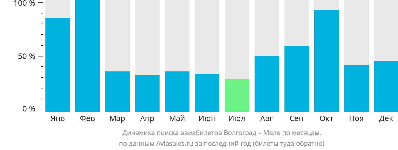 Динамика поиска авиабилетов из Волгограда в Мале по месяцам