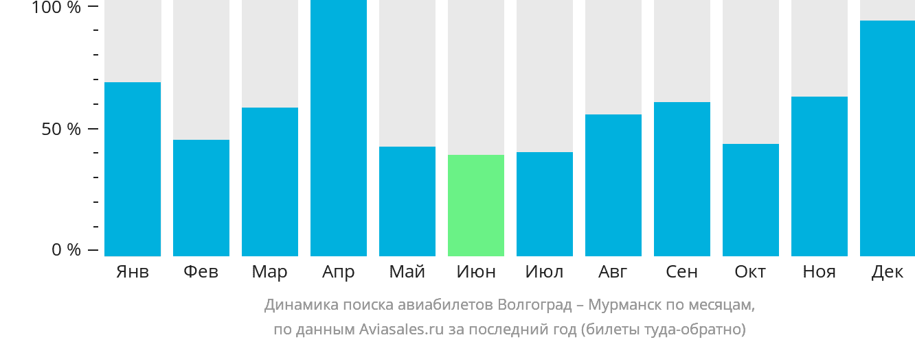 Динамика поиска авиабилетов из Волгограда в Мурманск по месяцам