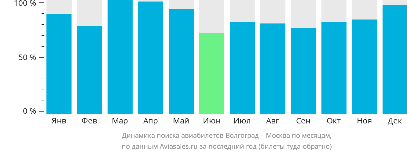 Динамика поиска авиабилетов из Волгограда в Москву по месяцам