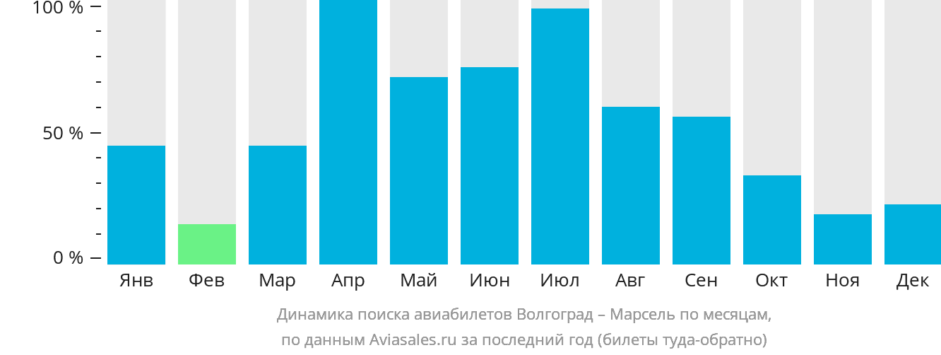 Динамика поиска авиабилетов из Волгограда в Марсель по месяцам