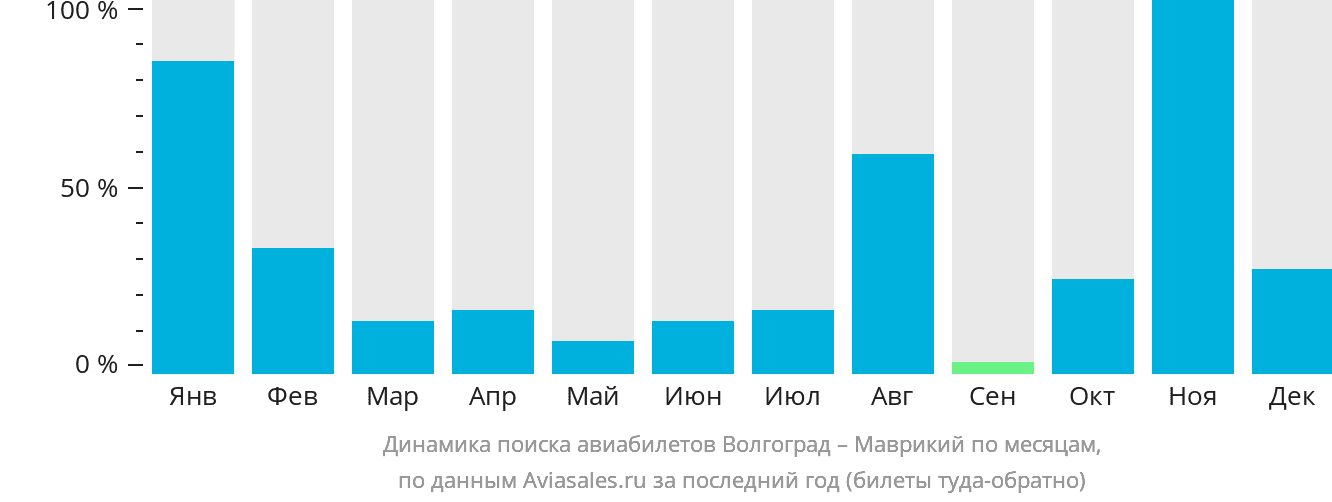 Динамика поиска авиабилетов из Волгограда в Маврикий по месяцам