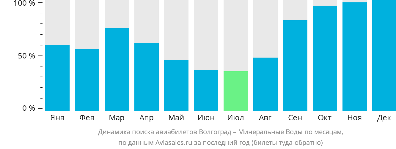 Динамика поиска авиабилетов из Волгограда в Минеральные Воды по месяцам