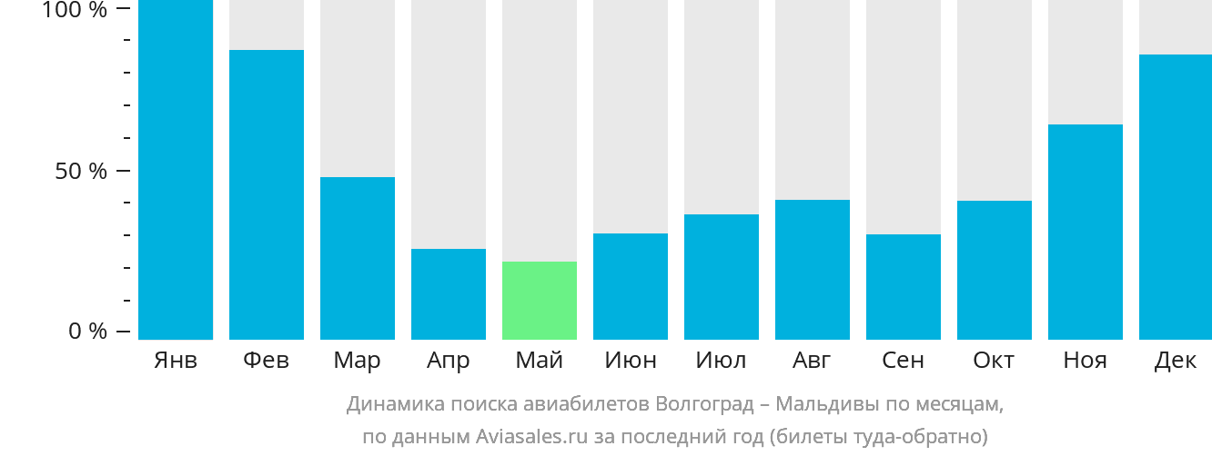 Динамика поиска авиабилетов из Волгограда на Мальдивы по месяцам