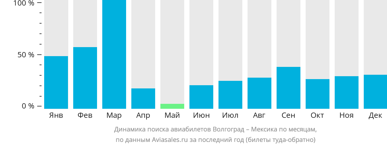 Динамика поиска авиабилетов из Волгограда в Мексику по месяцам