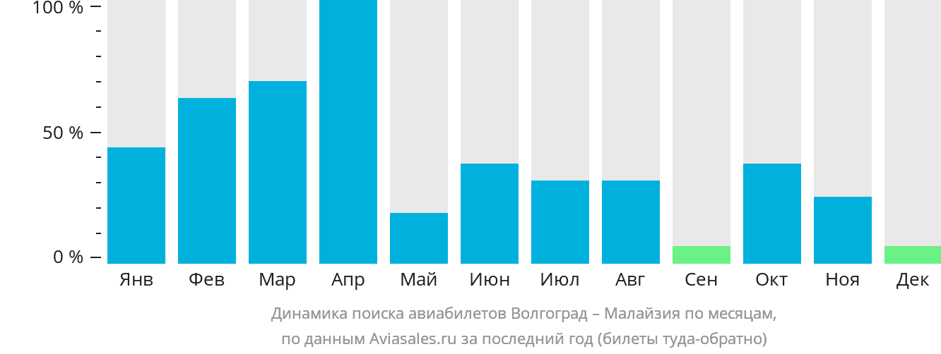Динамика поиска авиабилетов из Волгограда в Малайзию по месяцам