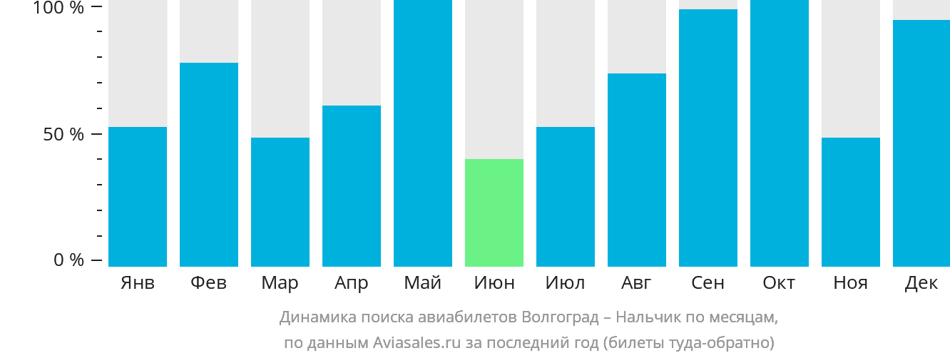 Динамика поиска авиабилетов из Волгограда в Нальчик по месяцам