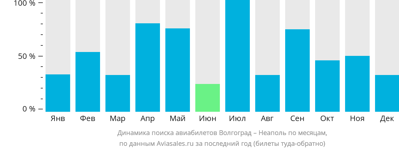 Динамика поиска авиабилетов из Волгограда в Неаполь по месяцам