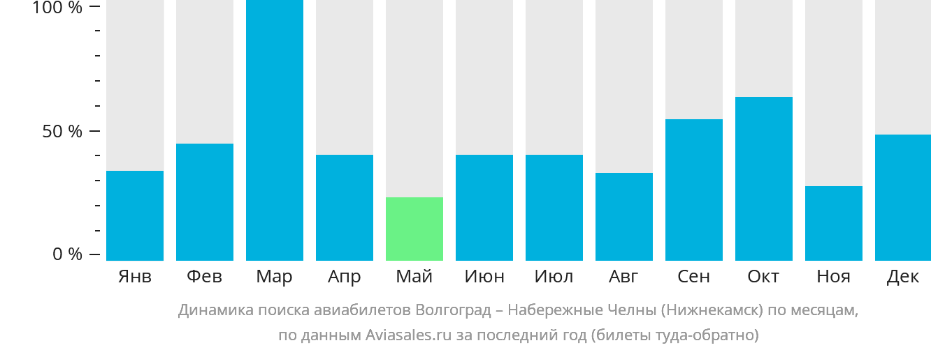 Динамика поиска авиабилетов из Волгограда в Набережные Челны (Нижнекамск) по месяцам