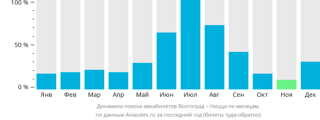Динамика поиска авиабилетов из Волгограда в Ниццу по месяцам