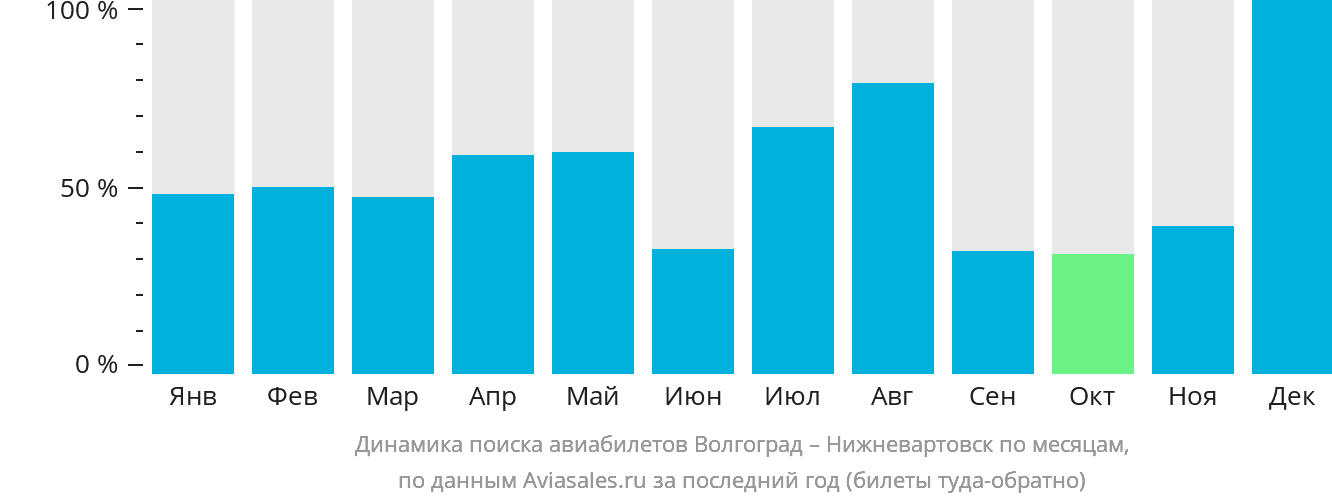 Динамика поиска авиабилетов из Волгограда в Нижневартовск по месяцам