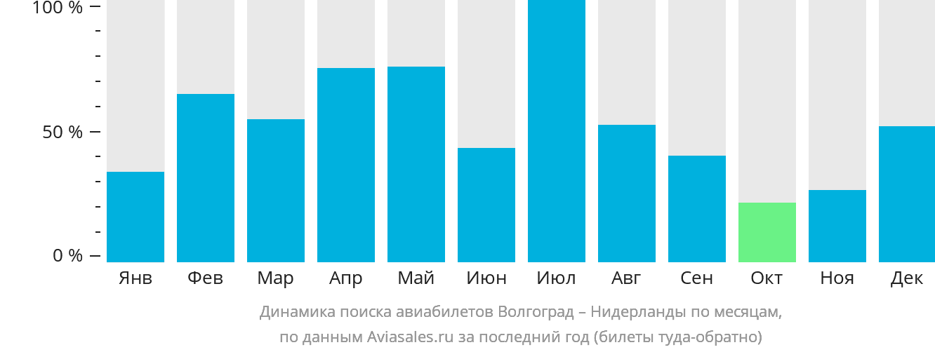 Динамика поиска авиабилетов из Волгограда в Нидерланды по месяцам