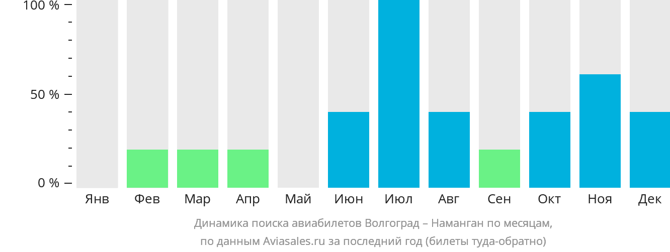 Динамика поиска авиабилетов из Волгограда в Наманган по месяцам
