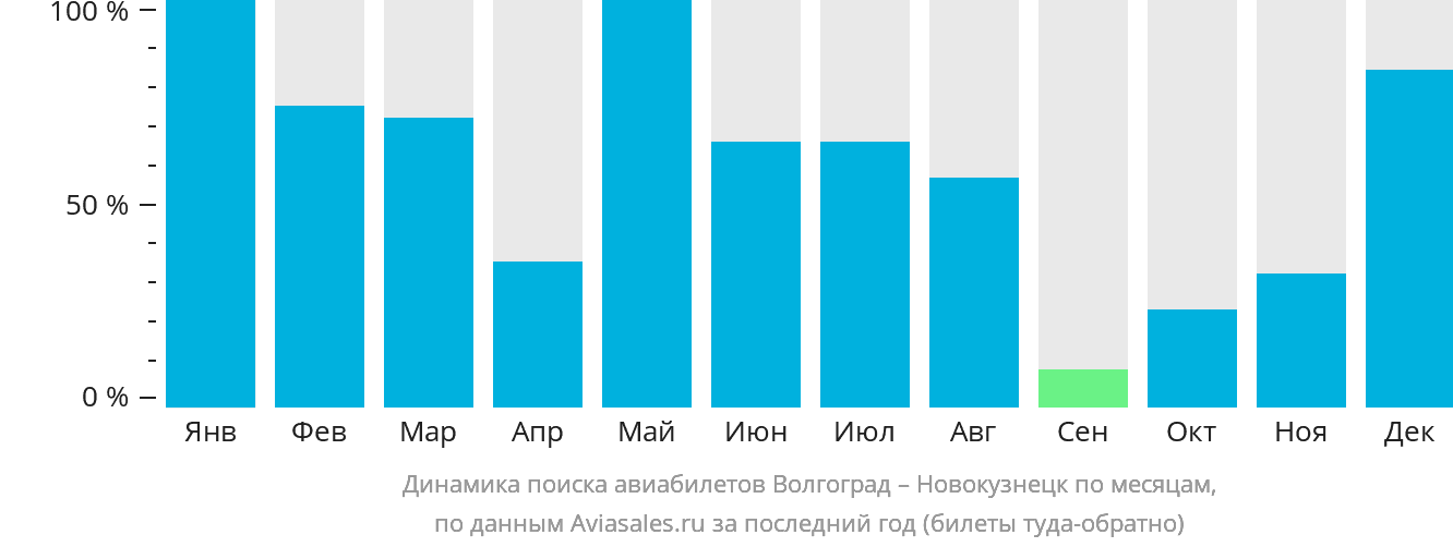 Динамика поиска авиабилетов из Волгограда в Новокузнецк по месяцам