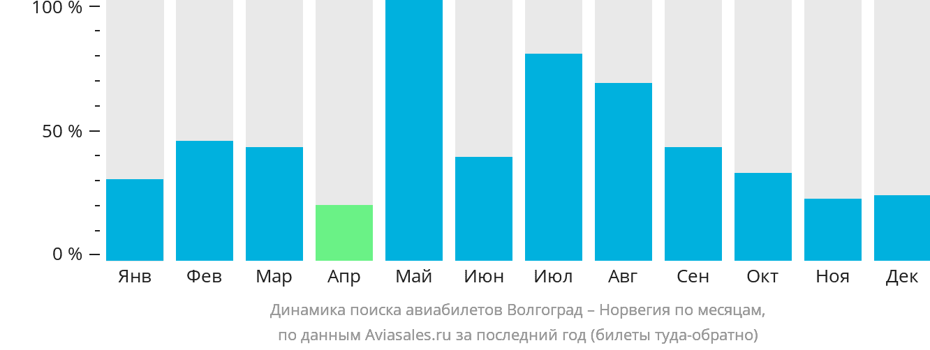 Динамика поиска авиабилетов из Волгограда в Норвегию по месяцам