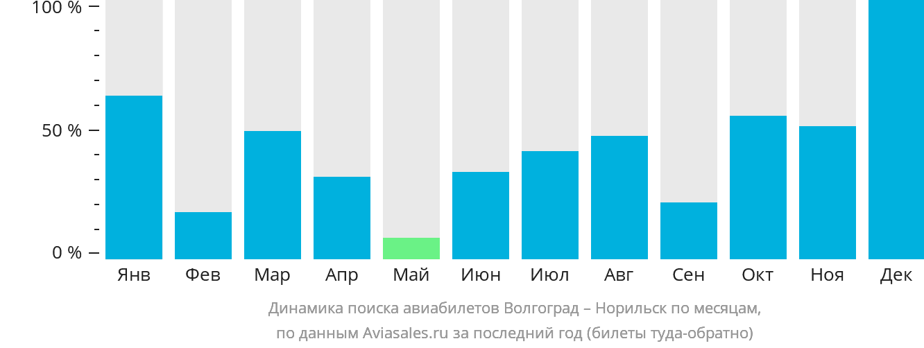 Динамика поиска авиабилетов из Волгограда в Норильск по месяцам