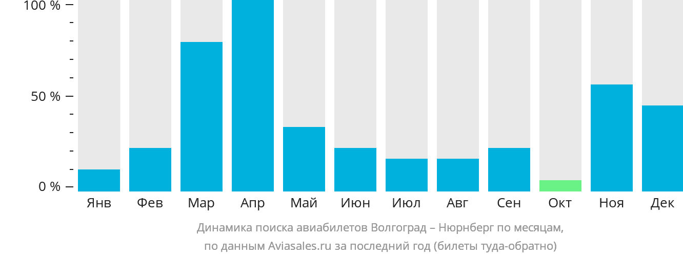Динамика поиска авиабилетов из Волгограда в Нюрнберг по месяцам