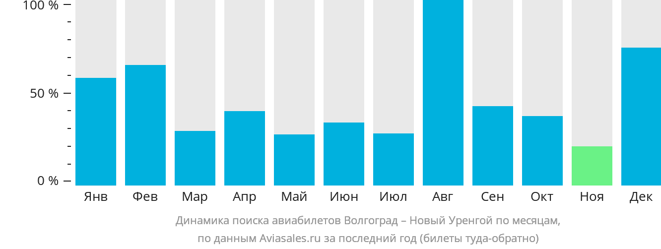 Динамика поиска авиабилетов из Волгограда в Новый Уренгой по месяцам