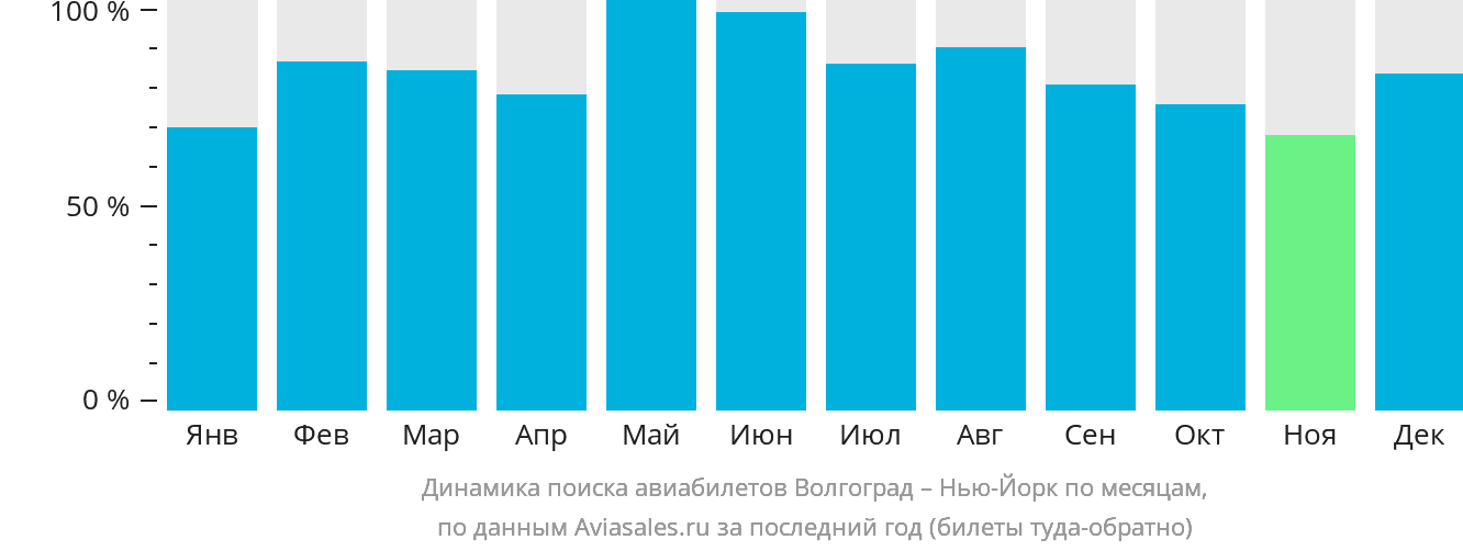 Динамика поиска авиабилетов из Волгограда в Нью-Йорк по месяцам