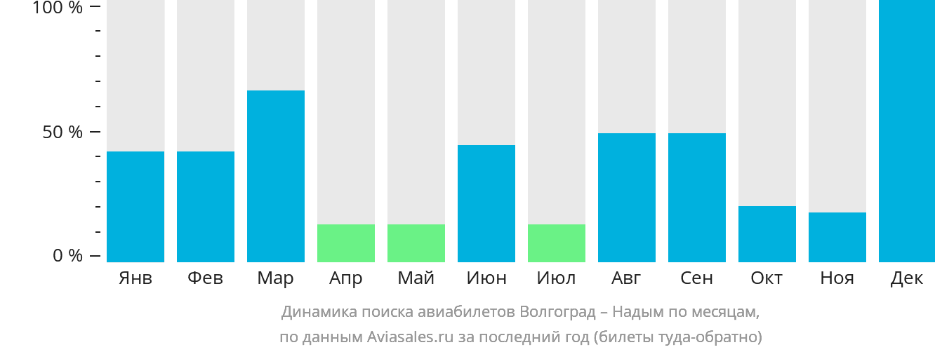 Динамика поиска авиабилетов из Волгограда в Надым по месяцам