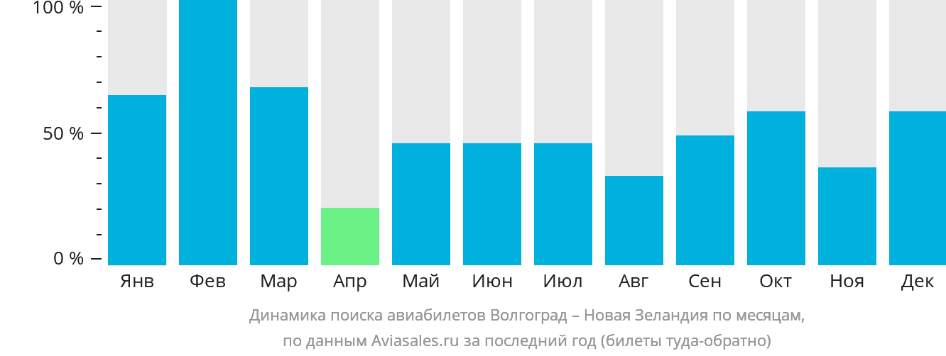 Динамика поиска авиабилетов из Волгограда в Новую Зеландию по месяцам