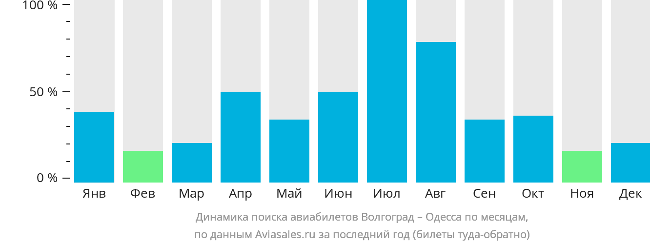 Динамика поиска авиабилетов из Волгограда в Одессу по месяцам