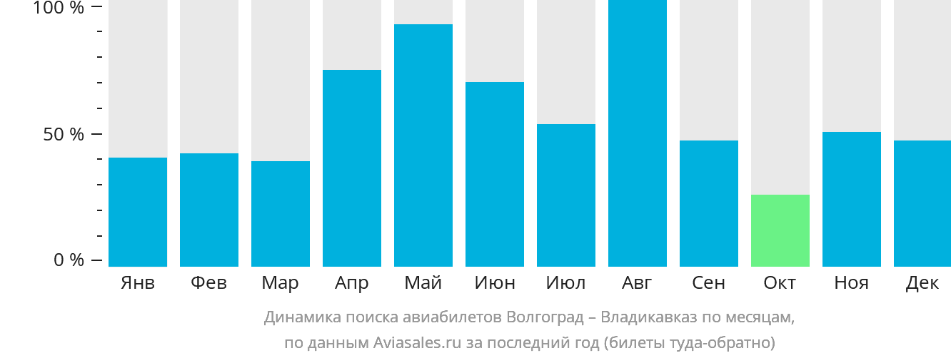 Динамика поиска авиабилетов из Волгограда во Владикавказ по месяцам