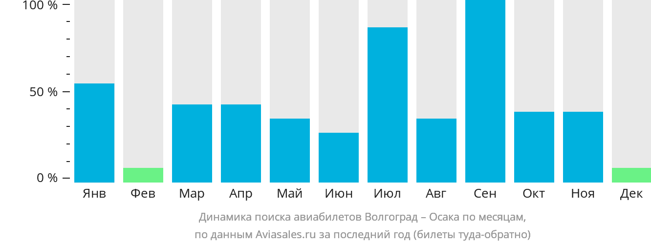 Динамика поиска авиабилетов из Волгограда в Осаку по месяцам