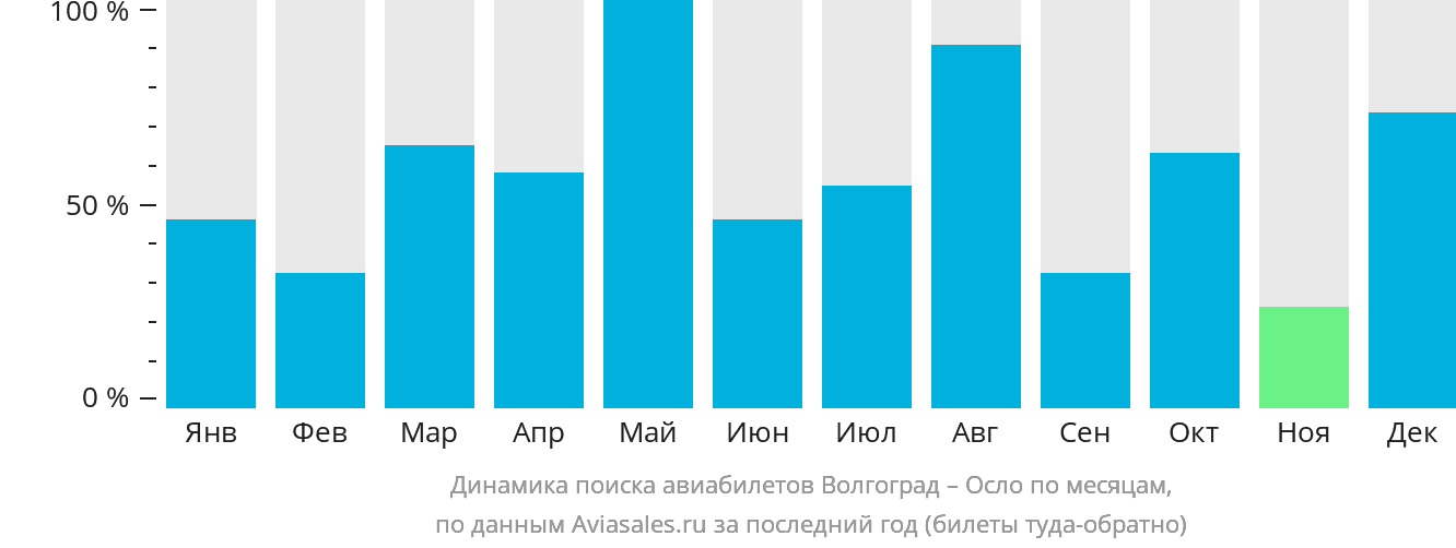 Динамика поиска авиабилетов из Волгограда в Осло по месяцам