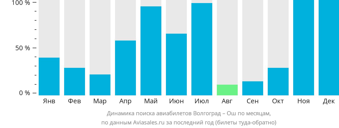 Динамика поиска авиабилетов из Волгограда в Ош по месяцам