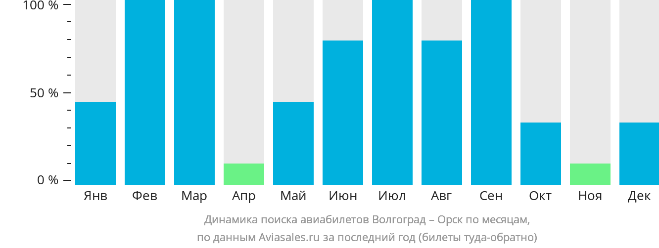 Динамика поиска авиабилетов из Волгограда в Орск по месяцам