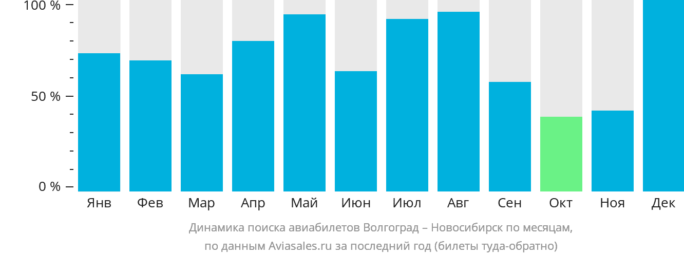 Динамика поиска авиабилетов из Волгограда в Новосибирск по месяцам
