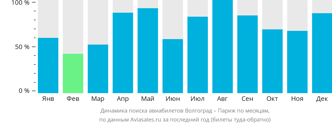 Динамика поиска авиабилетов из Волгограда в Париж по месяцам