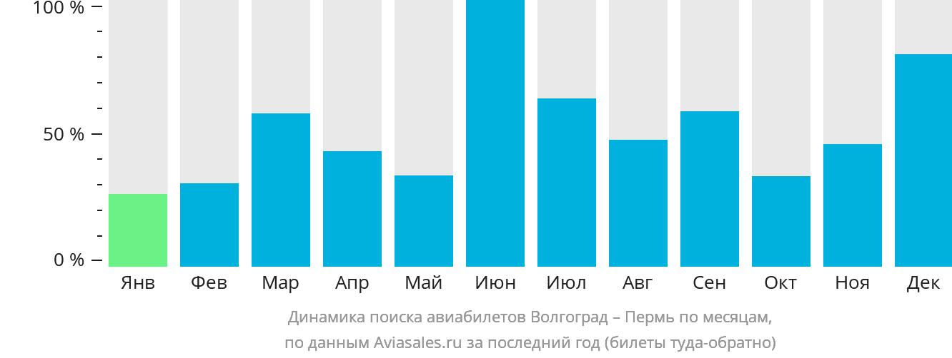 Динамика поиска авиабилетов из Волгограда в Пермь по месяцам