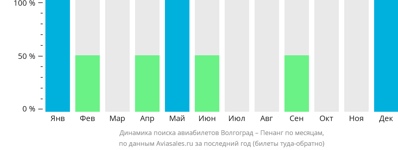 Динамика поиска авиабилетов из Волгограда в Пенанг по месяцам