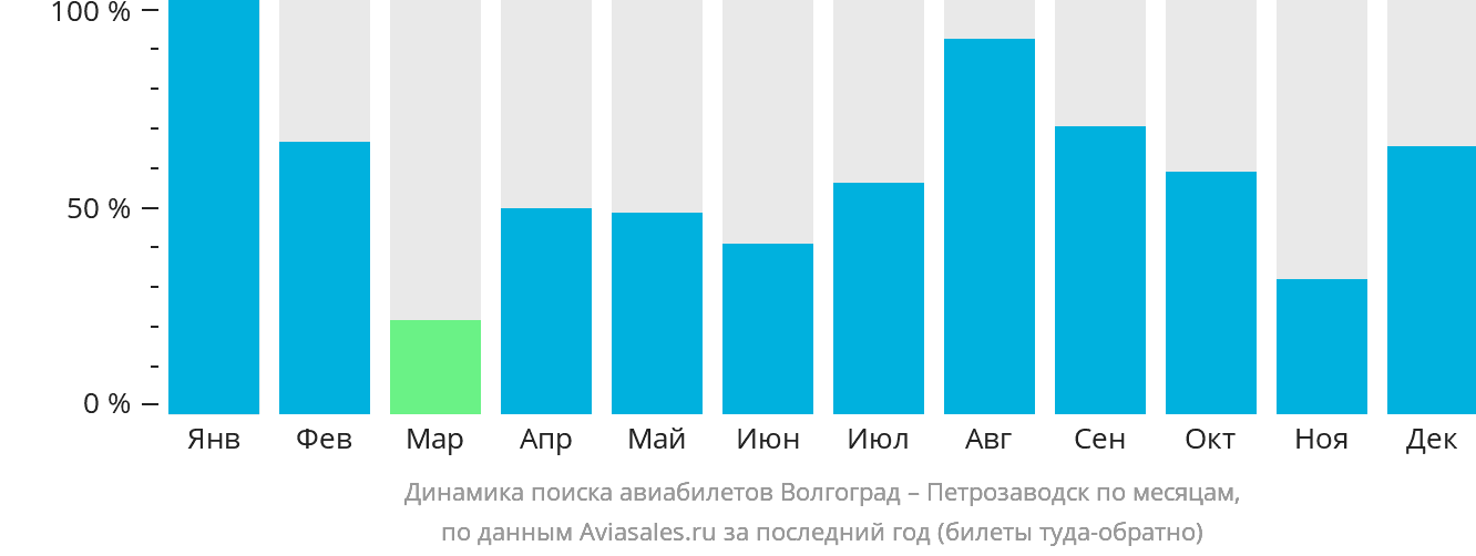 Динамика поиска авиабилетов из Волгограда в Петрозаводск по месяцам