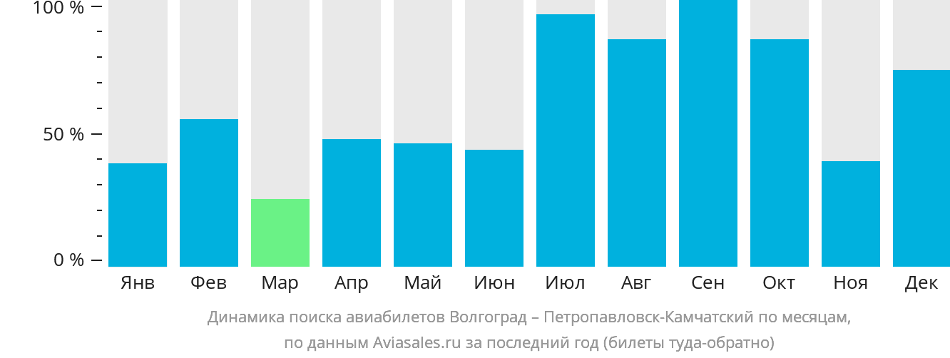 Динамика поиска авиабилетов из Волгограда в Петропавловск-Камчатский по месяцам