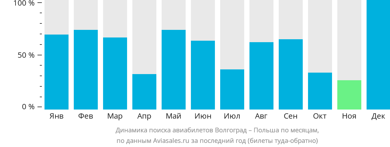 Динамика поиска авиабилетов из Волгограда в Польшу по месяцам