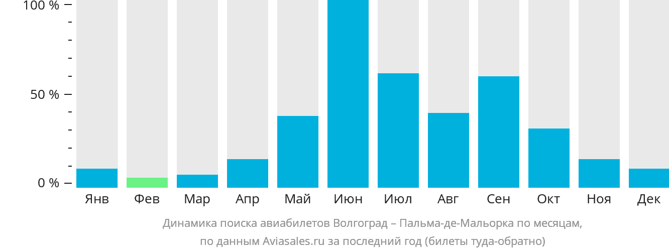Динамика поиска авиабилетов из Волгограда в Пальма-де-Майорку по месяцам