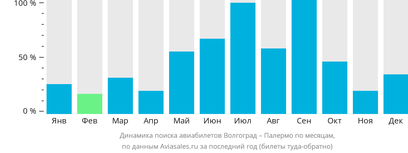Динамика поиска авиабилетов из Волгограда в Палермо по месяцам