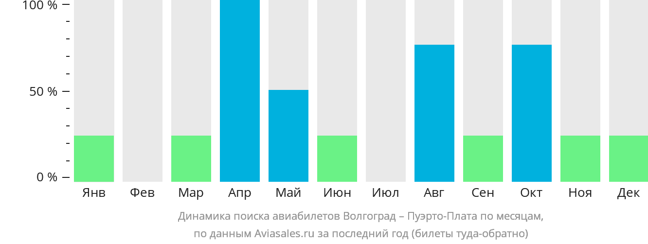 Динамика поиска авиабилетов из Волгограда в Пуэрто-Плату по месяцам