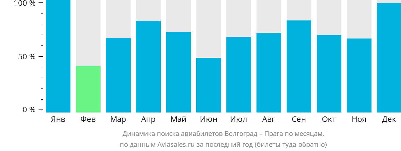 Динамика поиска авиабилетов из Волгограда в Прагу по месяцам