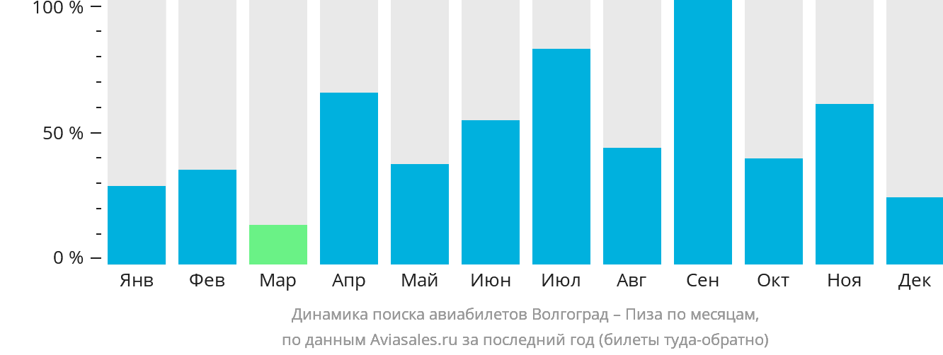 Динамика поиска авиабилетов из Волгограда в Пизу по месяцам