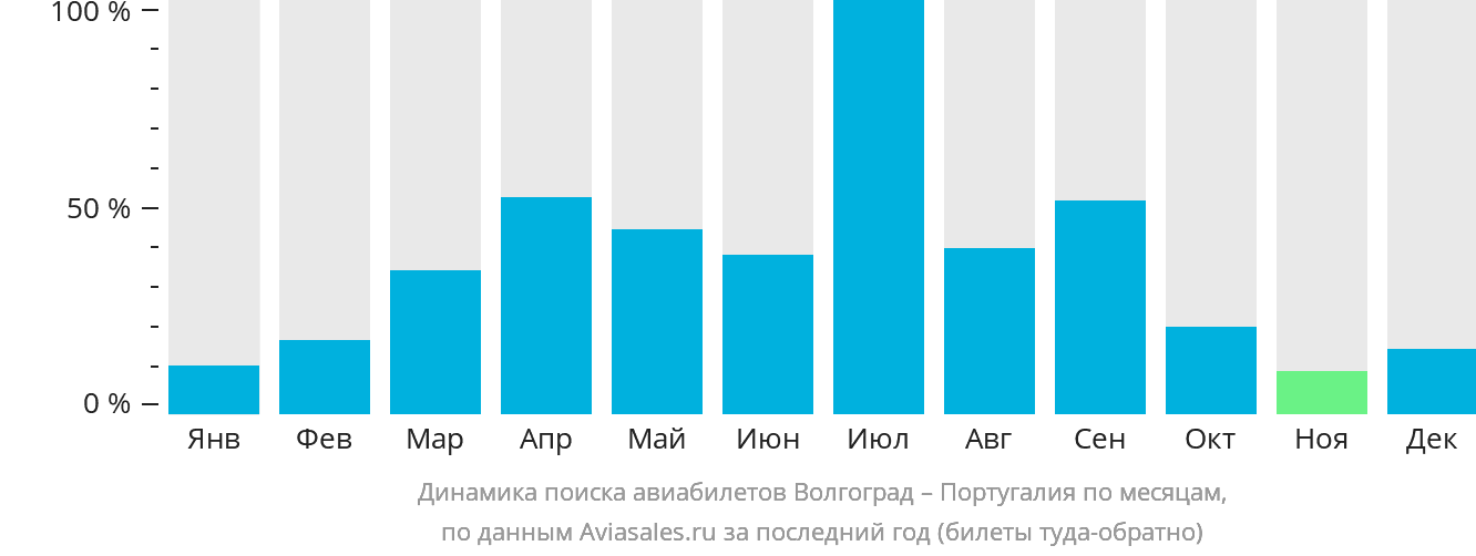 Динамика поиска авиабилетов из Волгограда в Португалию по месяцам